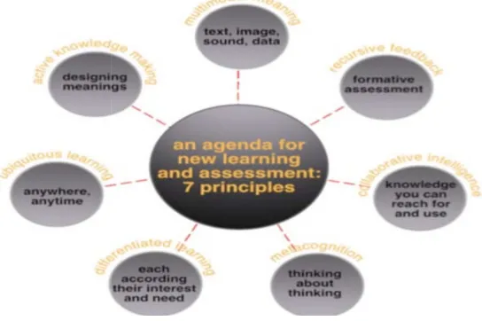 Figure 1: e-Learning Affordances Figure [3] 