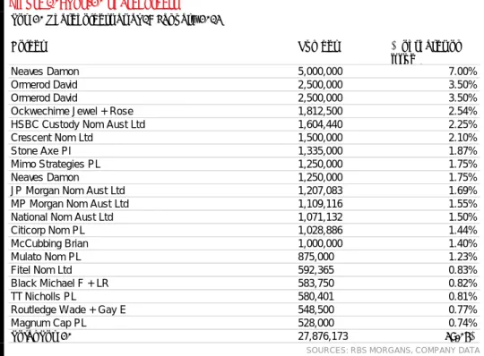 Figure 10: Top-20 shareholders  Top 20 Shareholders as at 18 January 2013