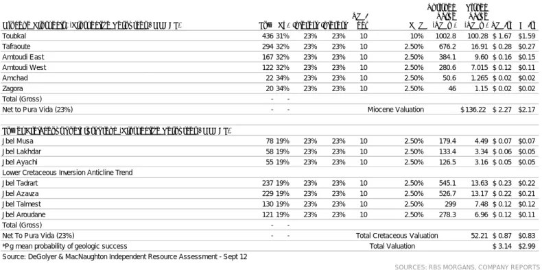 Figure 3: Key Assumptions and Valuation 
