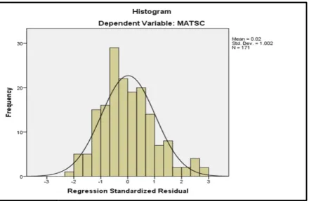 Figure No 04: Histrogam of dependent variableigure No 04: Histrogam of dependent variable 
