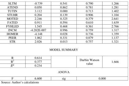 Table No 02: Results of step wise multiple linear regression estimation.  