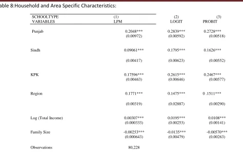 Table 8:Household and Area Specific Characteristics: 