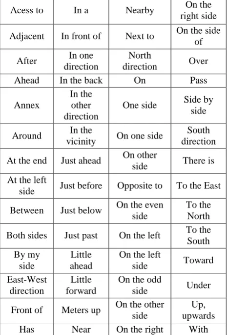 Table 3. Spatial relations used in spatial descriptions 