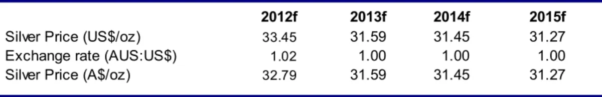 Figure 3. Modelled commodity prices Source: DJC