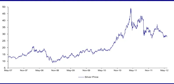 Figure 6. Silver price 5 year chart ($US/oz) Source: IRESS