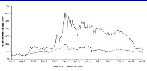 Figure 8. AYN v spot Ag – 2 year graph Source: IRESS