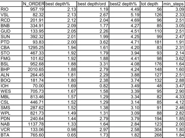 Table 4. Securities with smallest best (relative) best price depth. Column 2 – the average number of market orders,  column 3, the average size of best depth (on one side of the book) as a % of total depth, column 3-  the average size of  best depth measur
