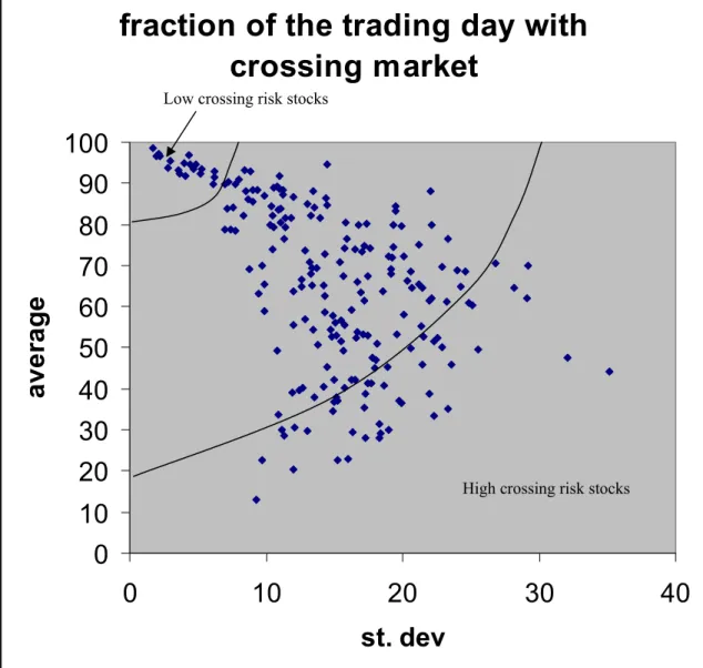 Figure 1. Average vs. standard deviation of the fraction of the trading day when crossing market exists for securities in  the sample, measured over 45 trading days