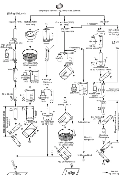 Figure 1. Illustration of the extraction methods by Nagumo (1995), Nishida (1969), Oda and Sato (2013), and this study.