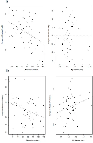 Figure 1. Component plus residual plots of the maximal models: pollinators (i) or seeds (ii) against the number of Eukoebelea sp