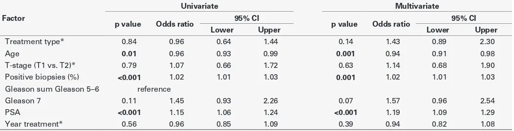 Table 2. Univariate and multivariate analyses for biochemical recurrence at 48 months (± four months) with binary logistic regression analysis