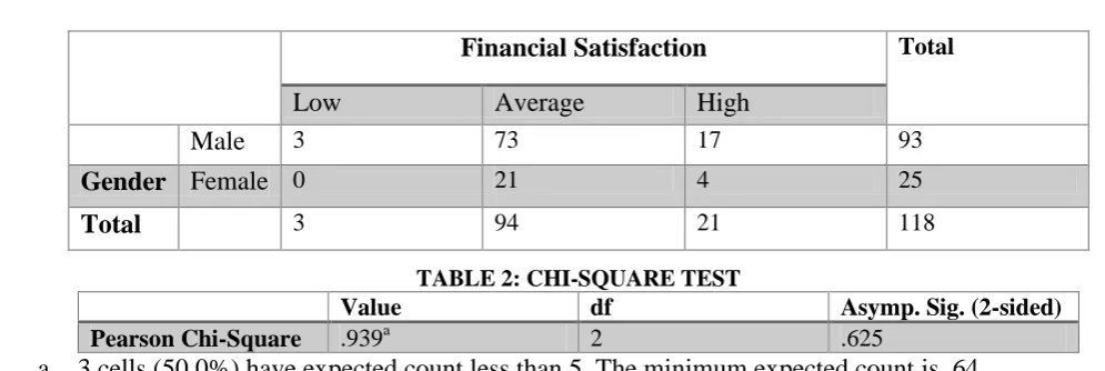 TABLE 2: CHI-SQUARE TEST df 