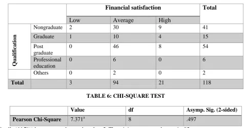 TABLE 6: CHI-SQUARE TEST 