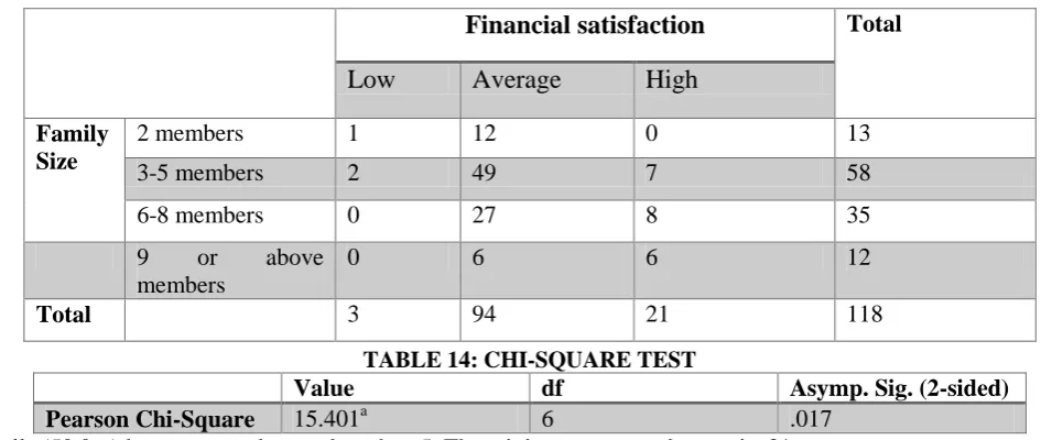TABLE 14: CHI-SQUARE TEST df 