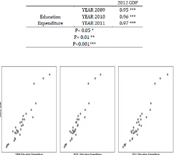 Figure 8. Scatterplots Between 2012 GDP and 2009-2011Education Expenditure  
