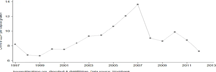 Figure 1. Historical Gross Domestic Product Data 