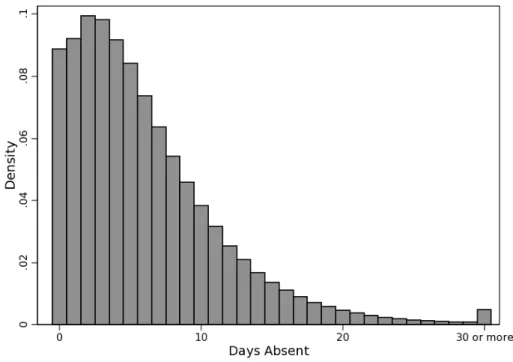 Figure 1: Distribution of Absences