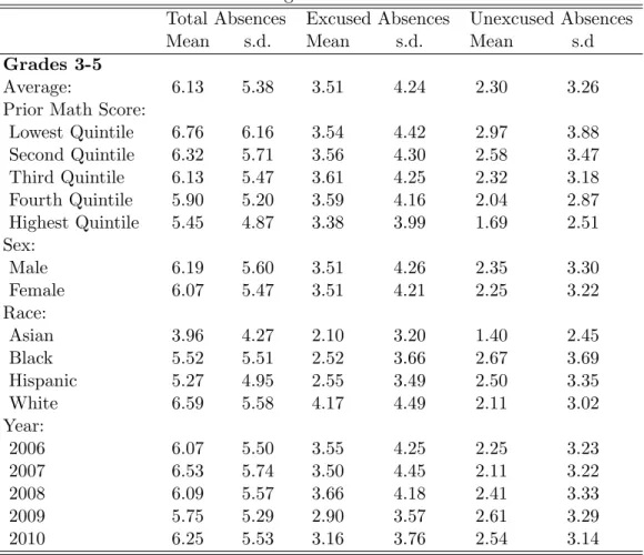 Table 2: Average Number of Absences