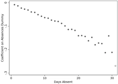 Figure 3: Coefficients on Days Absent Dummy Variables 46