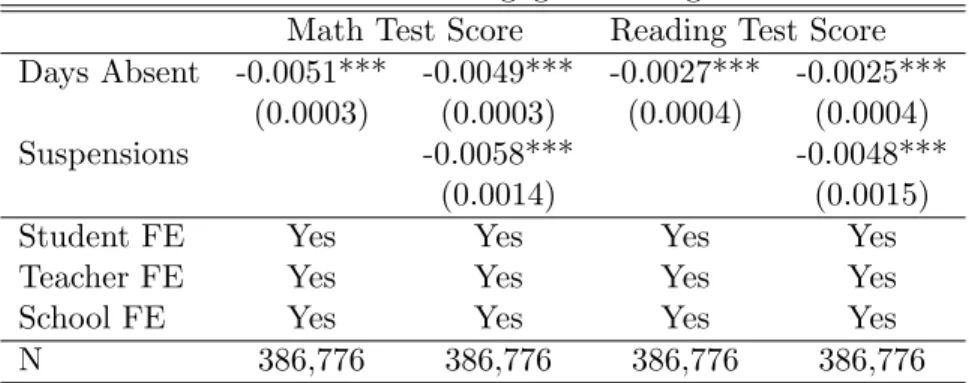 Table 4: Student Disengagement Regression Math Test Score Reading Test Score Days Absent -0.0051*** -0.0049*** -0.0027*** -0.0025***