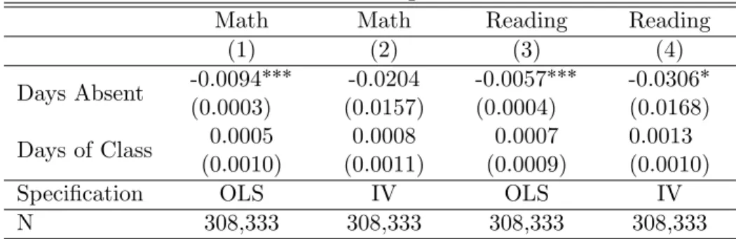 Table 5 shows the results of OLS (benchmark case) and IV regression specifications for math and reading