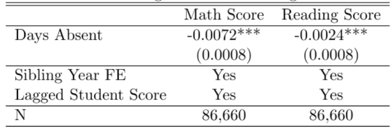 Table 6: Siblings Fixed Effects Regression Math Score Reading Score Days Absent -0.0072*** -0.0024***
