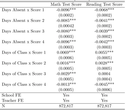 Table 8: Differences by Ability