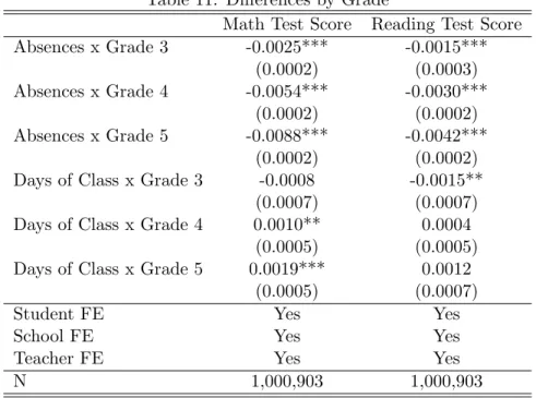Table 10: Days Absent