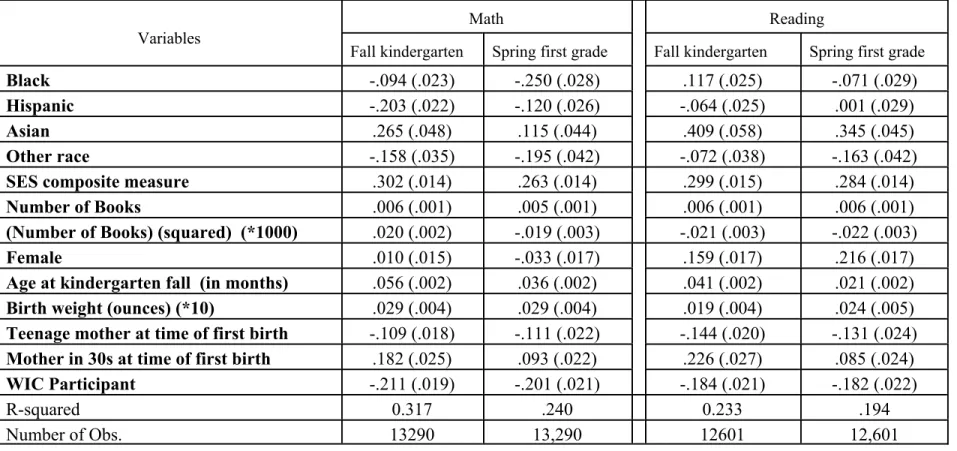 Table 5: The Evolution of Test Score Gaps by Race as Children Age