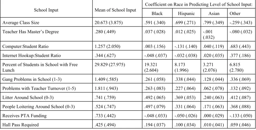 Table 7: Differences across Races in Measurable School Inputs