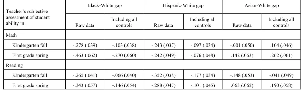 Table 9: The Evolution of the Performance Gap on Subjective Teacher Assessments for Blacks, Hispanics, and Asians (All gaps measured relative to Whites)