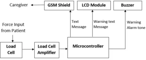 Figure 1. Block diagram of system’s main components. 