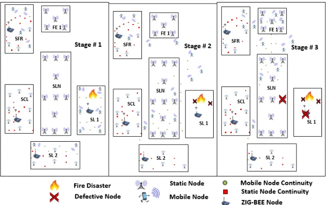 Figure 6. Scenario 2: Smart Lab 2 (SL-2) is Being Affected by Fire Disaster in a Smart Campus.