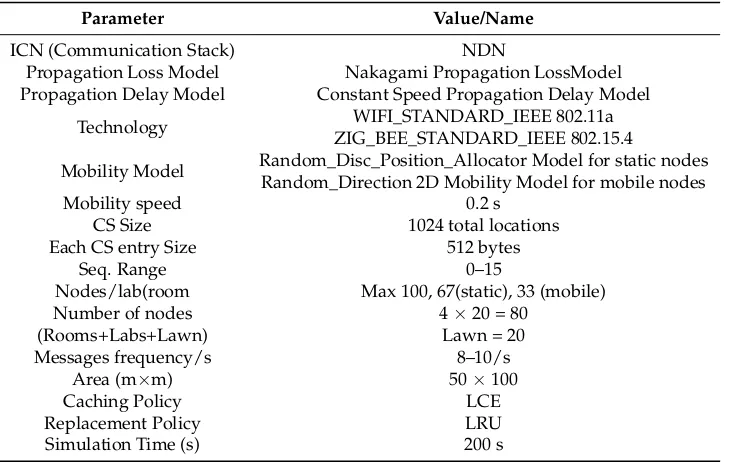 Table 3. Simulation Parameters.