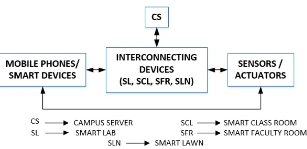 Figure 1. Proposed NDN Based Disaster Management System for Internet of Things based SmartCampus Architecture (NDN-DISCA).
