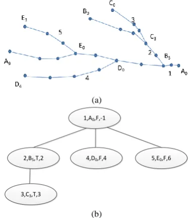 Figure 2. Schematic diagram of river tree. They should be listed as: (a) Schematic diagram of river system; (b) Schematic diagram of tree structure