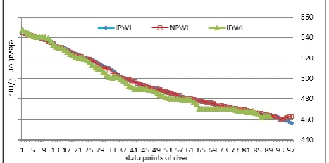 Table 3. Contrast among river system elevation logic using three methods with dataset 1