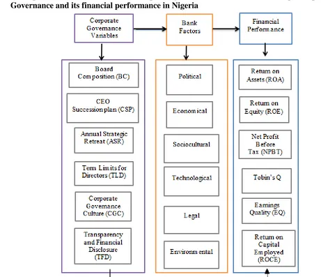 Fig 1: Source: Researchers’ Banks transparency and financial disclosure through Corporate Governance  and its financial performance in Nigeria Model The model above shows the path of the study which is aimed at examining the impact of corporate governance 