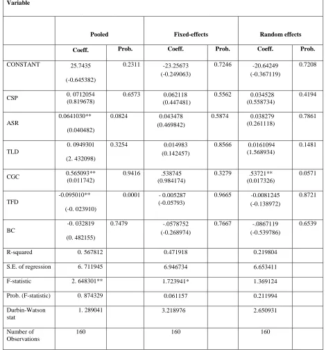 Table 4.1: Regression Output Model  Variable   