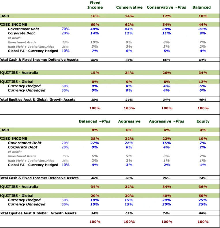 Table 1:  Evans &amp; Partners Benchmark Asset Allocation Framework