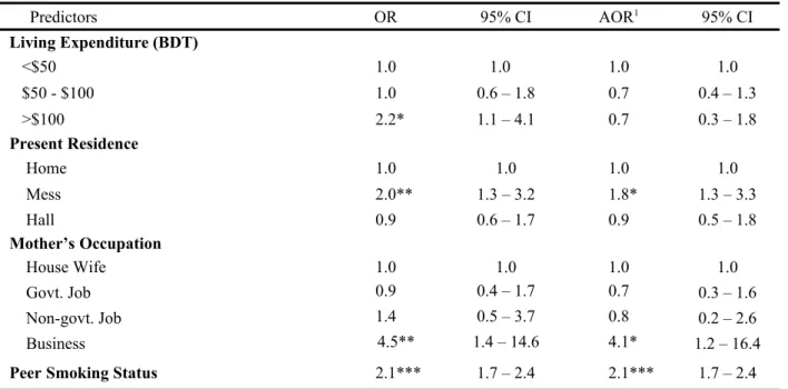 Table 4. Predictors of smoking among university students        Predictors OR 95% CI AOR 1 95% CI Living Expenditure (BDT)    &lt;$50 1.0 1.0 1.0 1.0    $50 - $100 1.0 0.6 – 1.8 0.7 0.4 – 1.3    &gt;$100   2.2* 1.1 – 4.1 0.7 0.3 – 1.8 Present Residence    