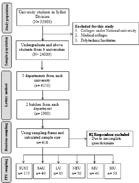 Figure 1: Sampling Frame of the study