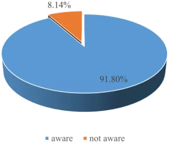 Figure 1: Awareness of free education (primary and secondary)  Table 3: Benefits from free education 