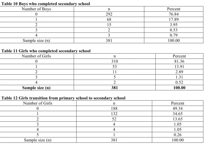 Table 10 Boys who completed secondary school 
