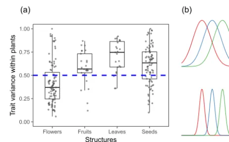 Figure 1. (a) Within-plant variability for a variety of continuouslyvarying ﬂower, fruit, leaf, and seed traits, as estimated by the pro-portion of population-wide variance in the trait that is accountedfor by differences between organs produced by the sam