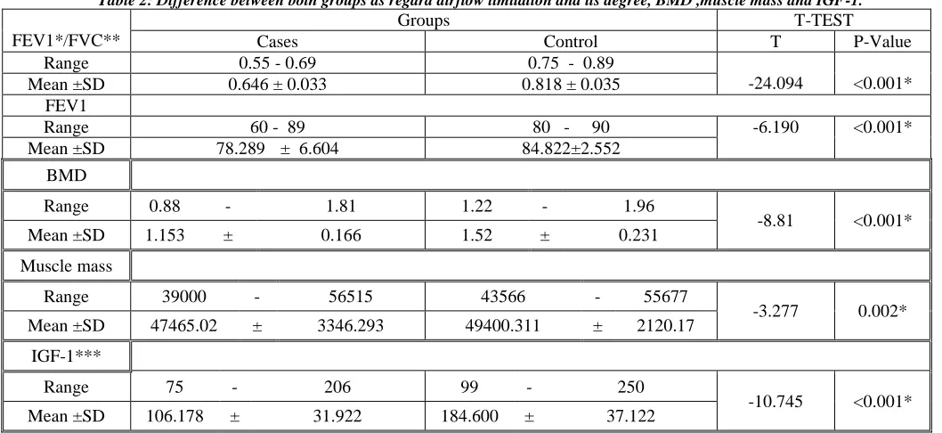 Table 2: Difference between both groups as regard airflow limitation and its degree, BMD ,muscle mass and IGF-1