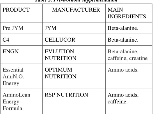 Table 3. Supplementation during exercises  