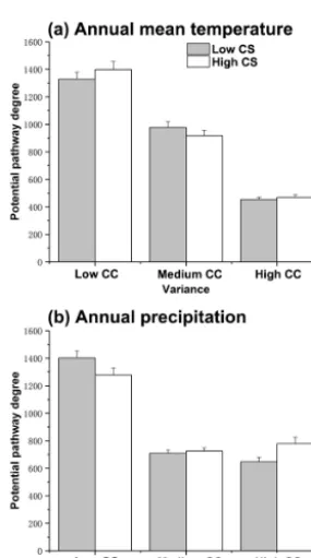 Figure 3. Ranges of potential pathways for invasive plant species(IPS) in protected areas under climate change