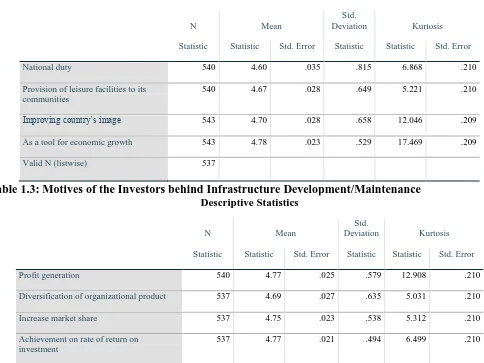 Table 1.3: Motives of the Investors behind Infrastructure Development/Maintenance Descriptive Statistics 