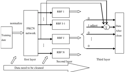 Fig. 1. The intelligent adjusting model of dirty data.